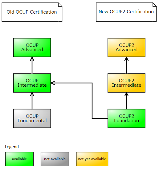 OMG-OCUP2-ADV300 Zertifizierung